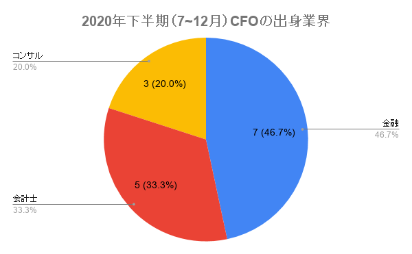 2020年下半期（7月-12月）CFO出身業界