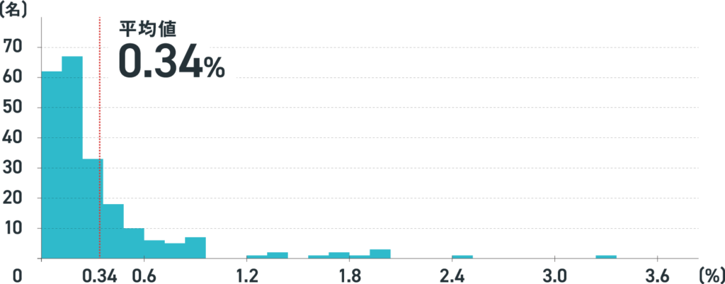 ストックオプションの平均相場 創業メンバー以外の上位10名のストックオプション保有比率（FASTGROW）