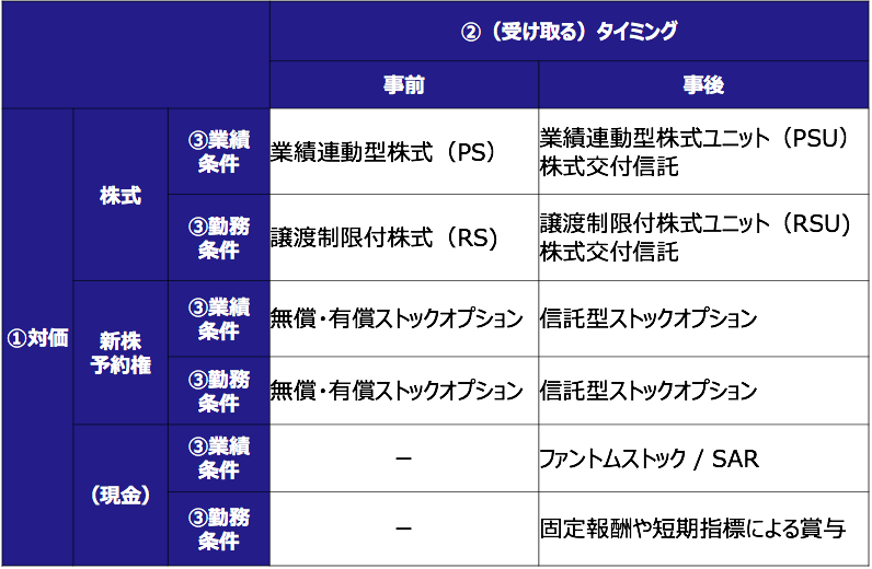 株式報酬制度の分類表