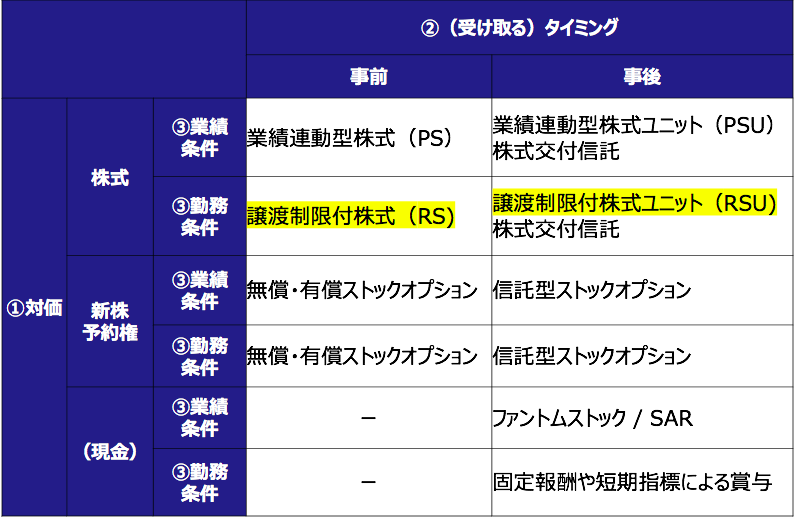 譲渡制限付株式（RS）の分類表