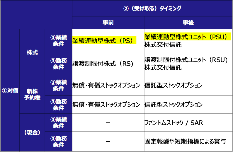 業績連動型株式（PS）の分類表