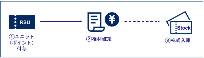 譲渡制限付株式ユニット（RSU）の仕組み