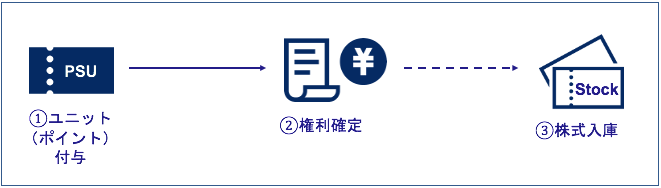 業績連動型株式ユニット（PSU）の仕組み