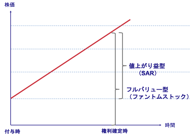 ファントムストックの種類と値上がり益