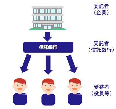 株式交付信託の仕組み