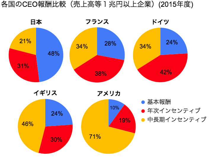 日本、フランス、ドイツ、イギリス、アメリカのCEOの報酬比較（売上高1兆円以上企業）（2015年）