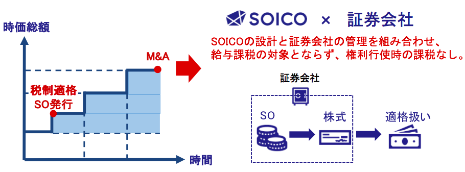 無償税制適格ストックオプションのM&A対応型ストックオプション