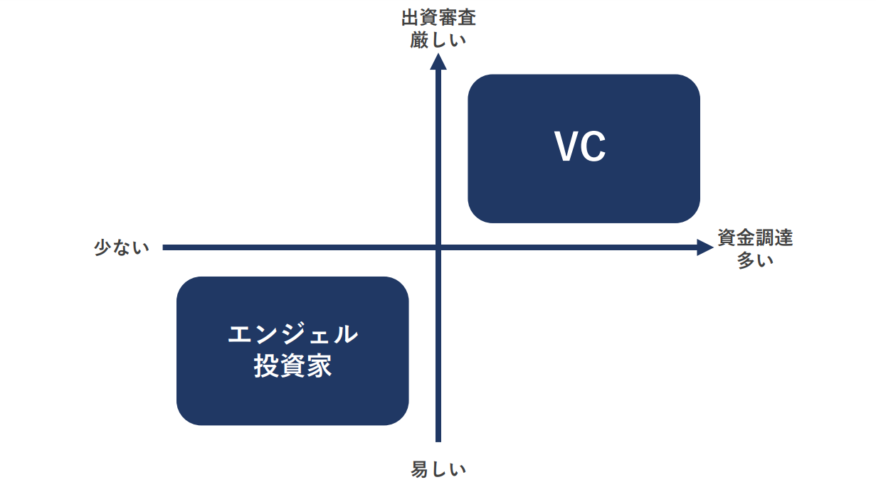 エンジェル投資家とは？投資を受けるメリットや投資家の探し方を紹介！ | SOICO株式会社