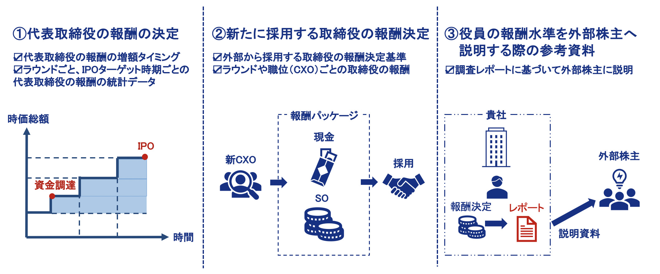 IPOを目指す未上場企業向け】SOICOが「ベンチャー役員報酬データベース」を開始 | SOICO株式会社