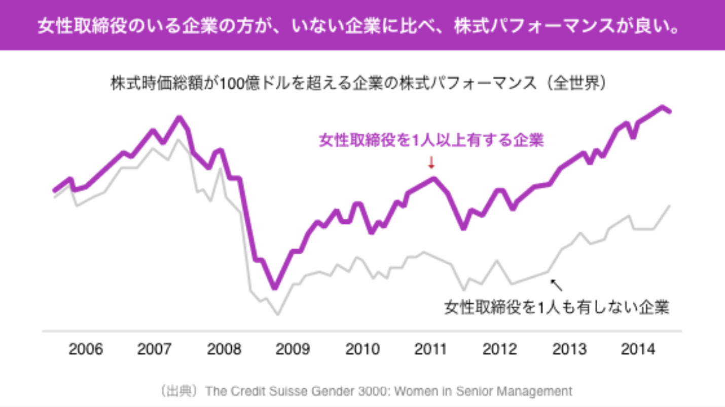 株式時価総額が100億ドルを超える企業の株式パフォーマンス（全世界）