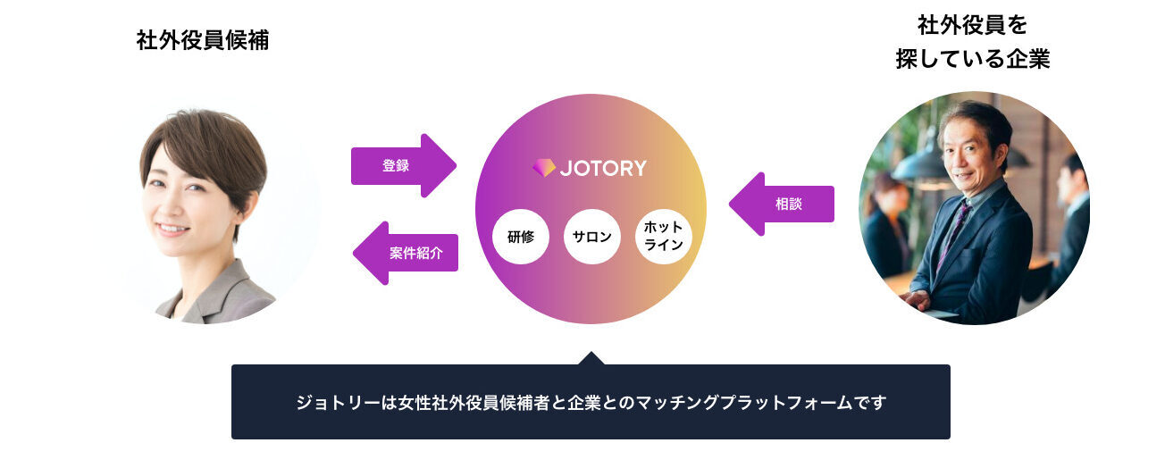 マッチングプラットフォーム ジョトリーの仕組み図