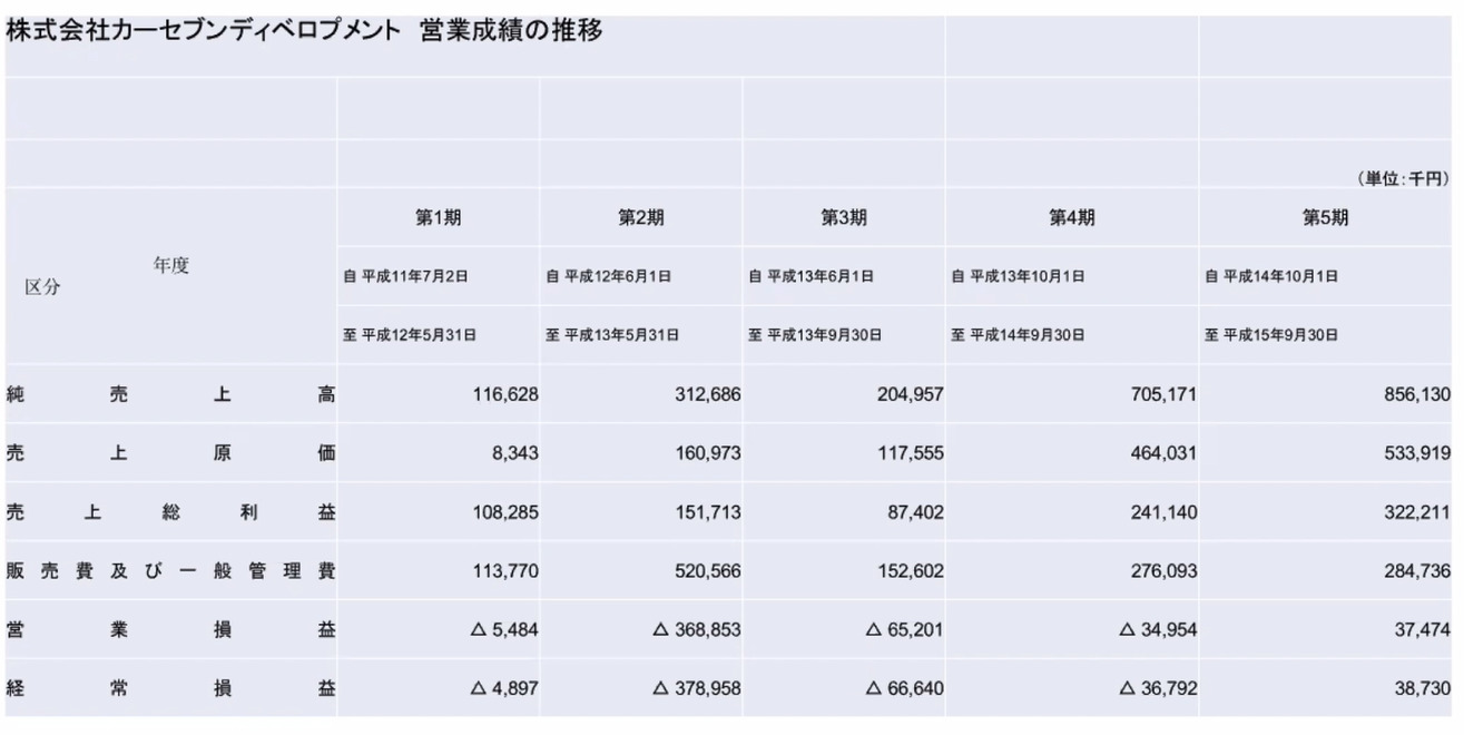 株式会社カーセブンディベロプメント　営業成績の推移