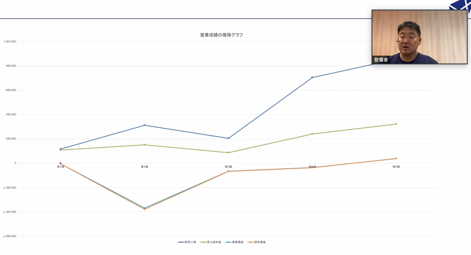 株式会社カーセブンディベロプメント　営業成績の推移グラフ