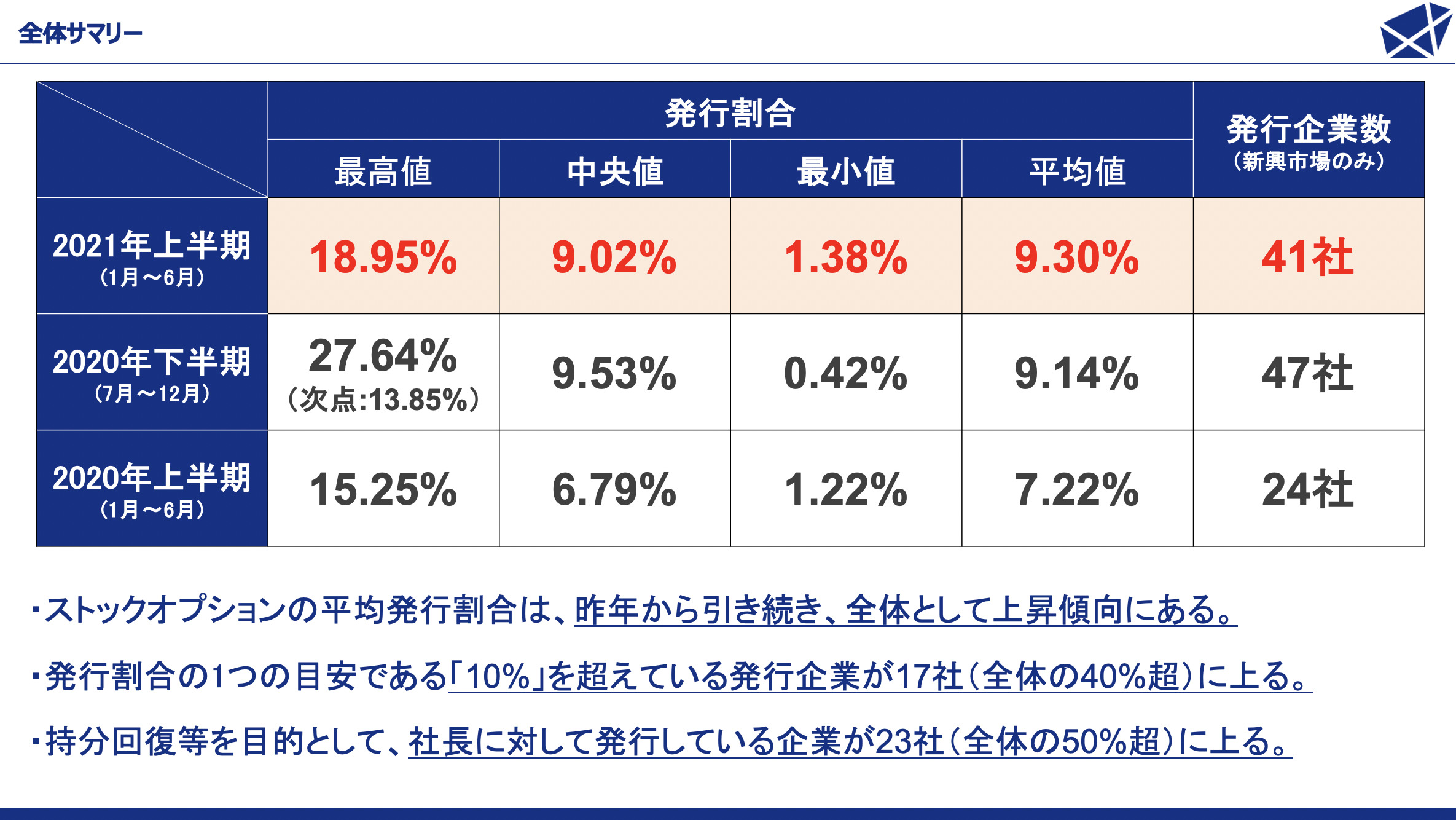 2020年上半期から2021年上半期までのストックオプションの平均発行割合