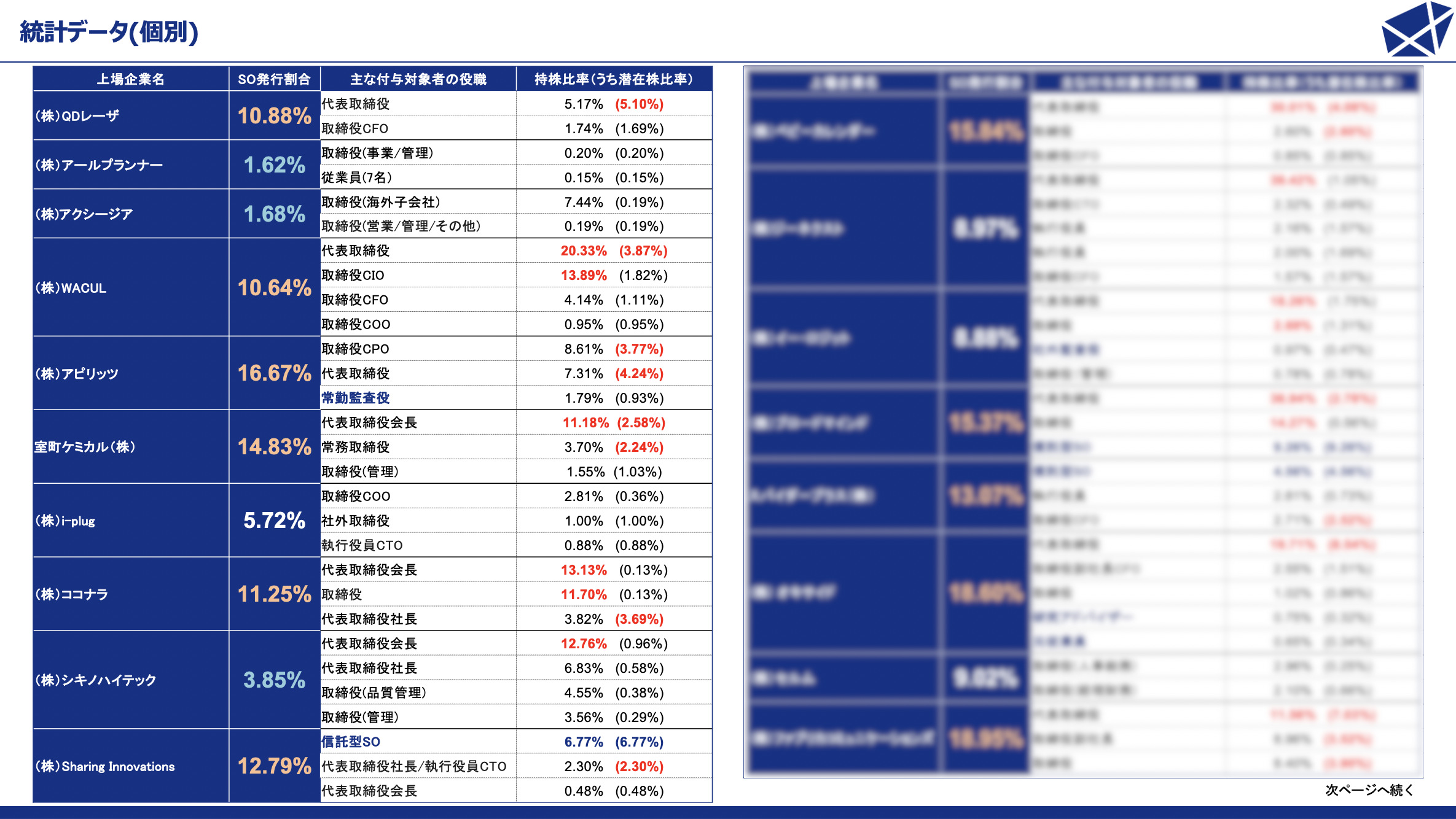 2021年上半期新規上場企業のストックオプション配布事例の個別統計データ