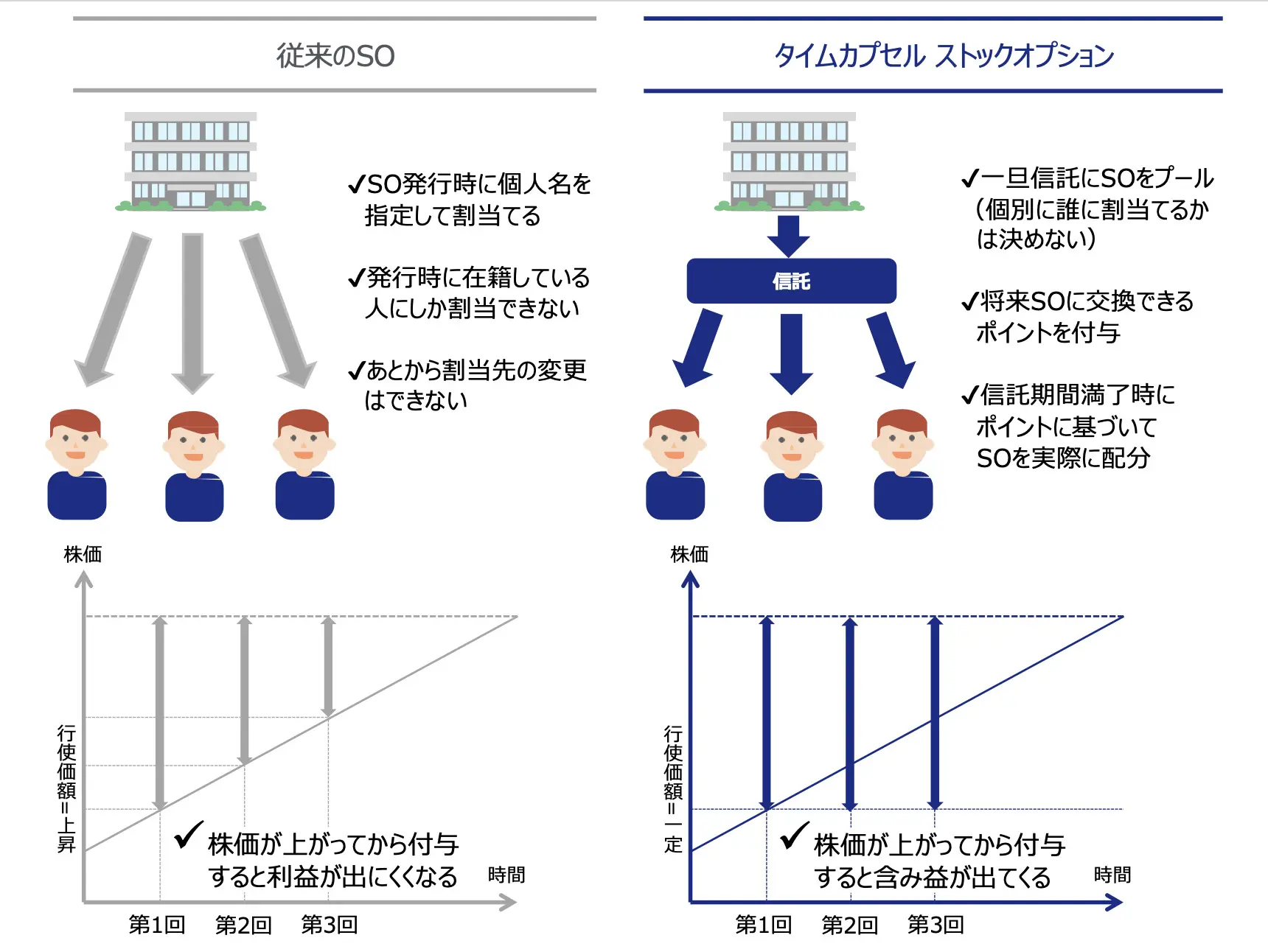 民事信託と商事信託の違いとは？信託型ストック・オプションを発行する際に聞いておきたいポイントを解説！ | SOICO株式会社
