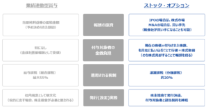 業績連動型賞与とSOの比較