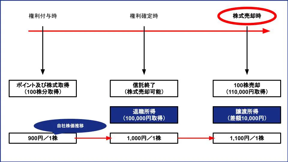 株式報酬にかかる所得税とは?源泉徴収や確定申告は必須?税金 株式報酬にかかる所得税とは?源泉徴収や確定申告は必須?税金