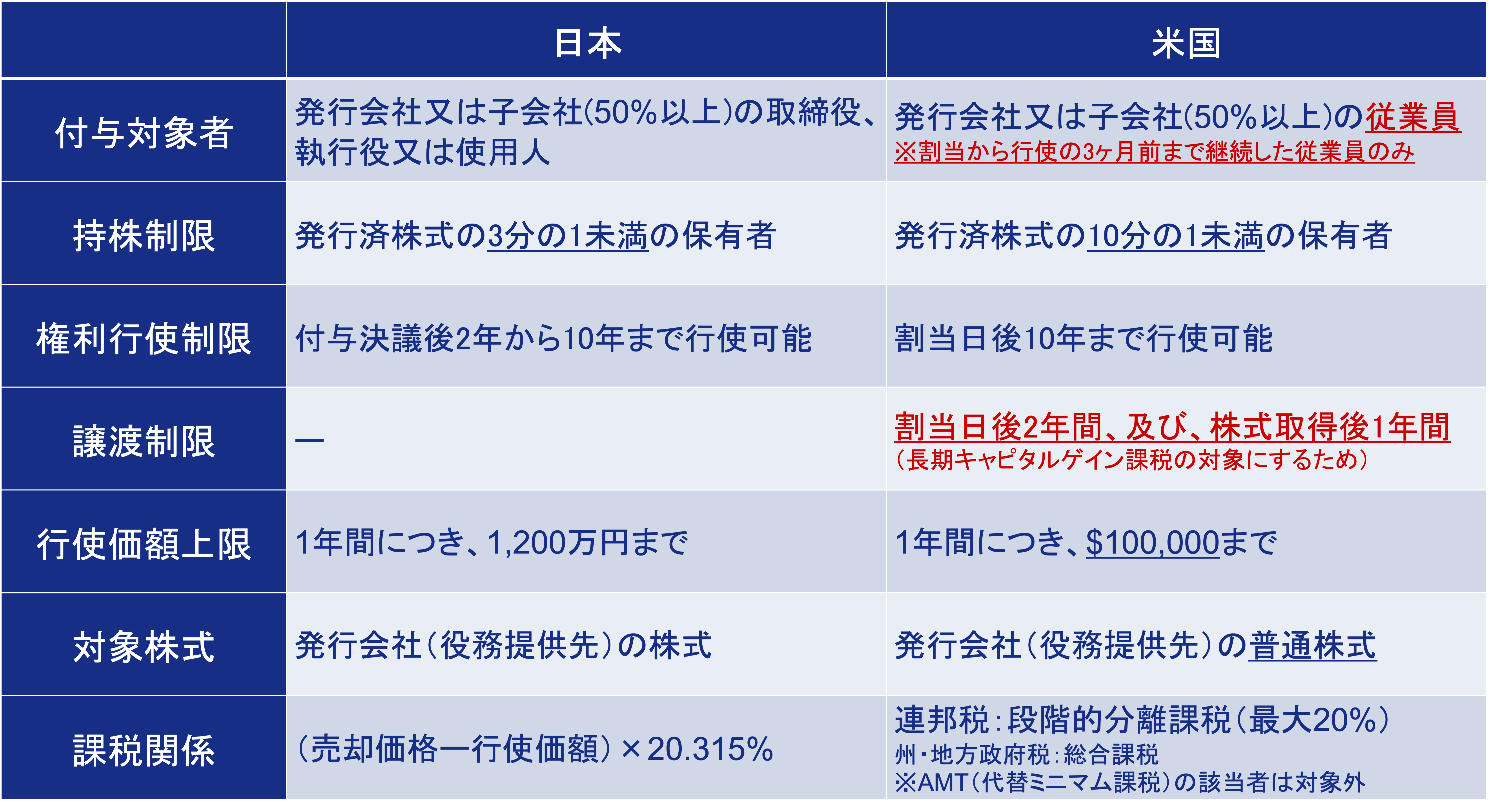 日米における税制適格要件の違い