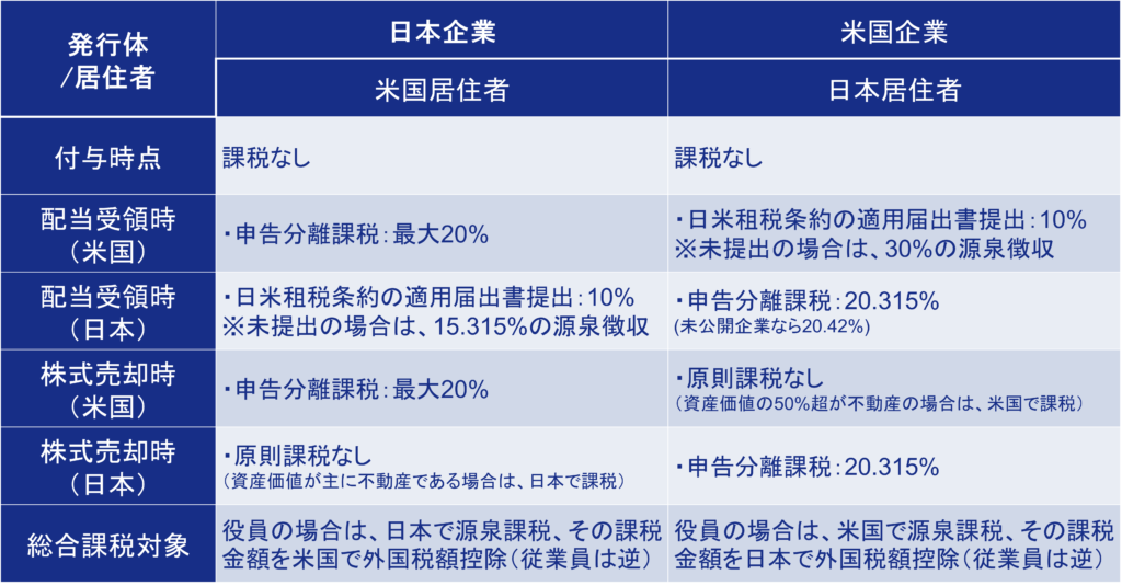 日米におけるRS、RSUの課税関係の違い