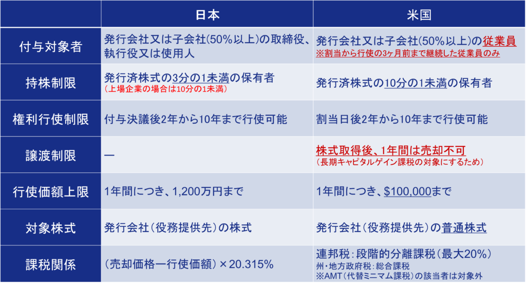 日米における税制適格要件の違い