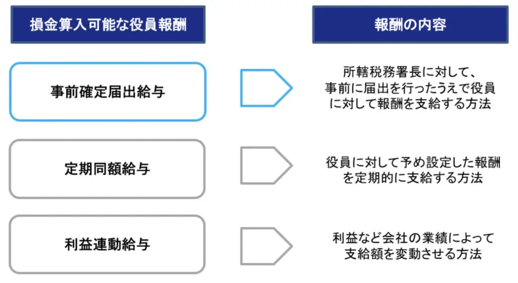 役員と使用人の給与・賞与・退職金の税務 平成31年版