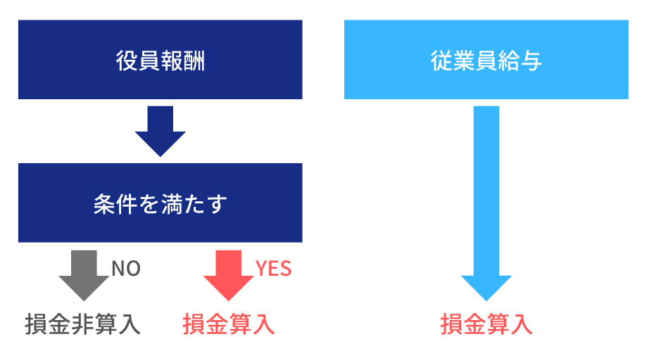 損金算入