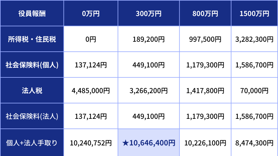 報酬・賞与・福利厚生費・退職金の税務 役員と使用人の取扱いを法人税・所得税・消費税の各税 平成１１年版/大蔵財務協会/若林孝三（単行本） 役員と使用人の給与・賞与・退職金の税務（令和7年版） - 大蔵