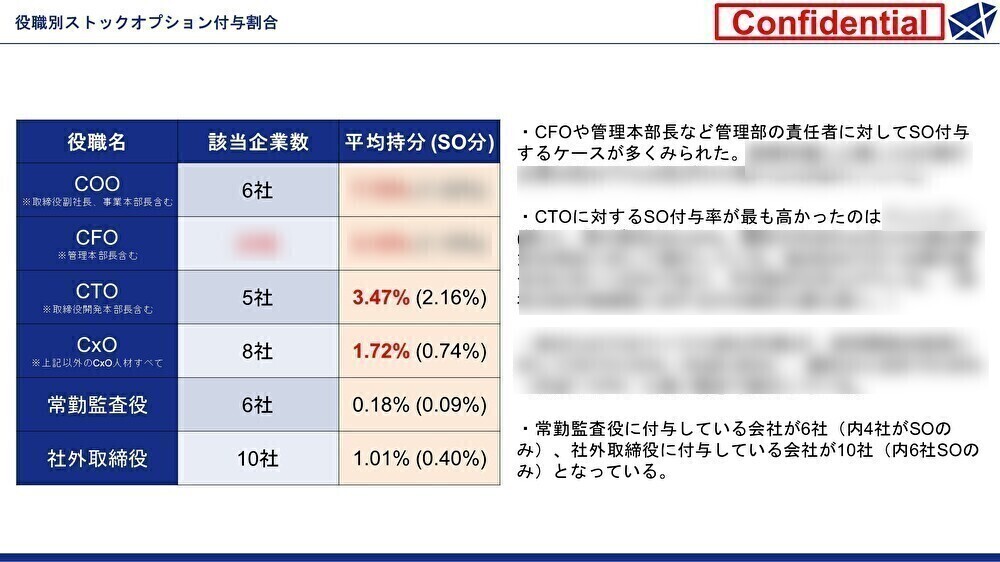 SO解体新書_Vo.5-役職別ストックオプション付与割合