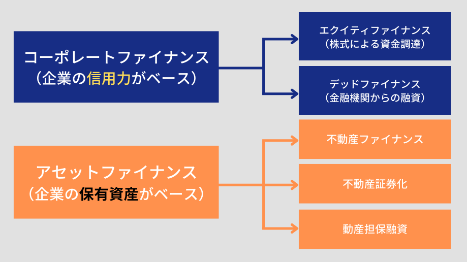アセットファイナンスとは？種類/メリット・デメリットについて