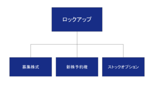 Ipo時にストックオプションもロックアップされる ロックアップの種類 対象 事例を徹底解説 Soico株式会社