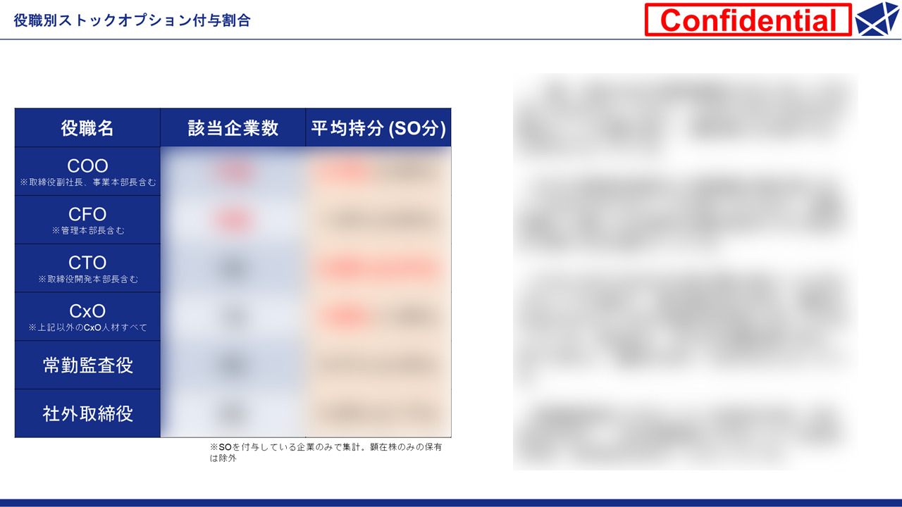 SO解体新書_Vo.7-役職別ストックオプション付与割合