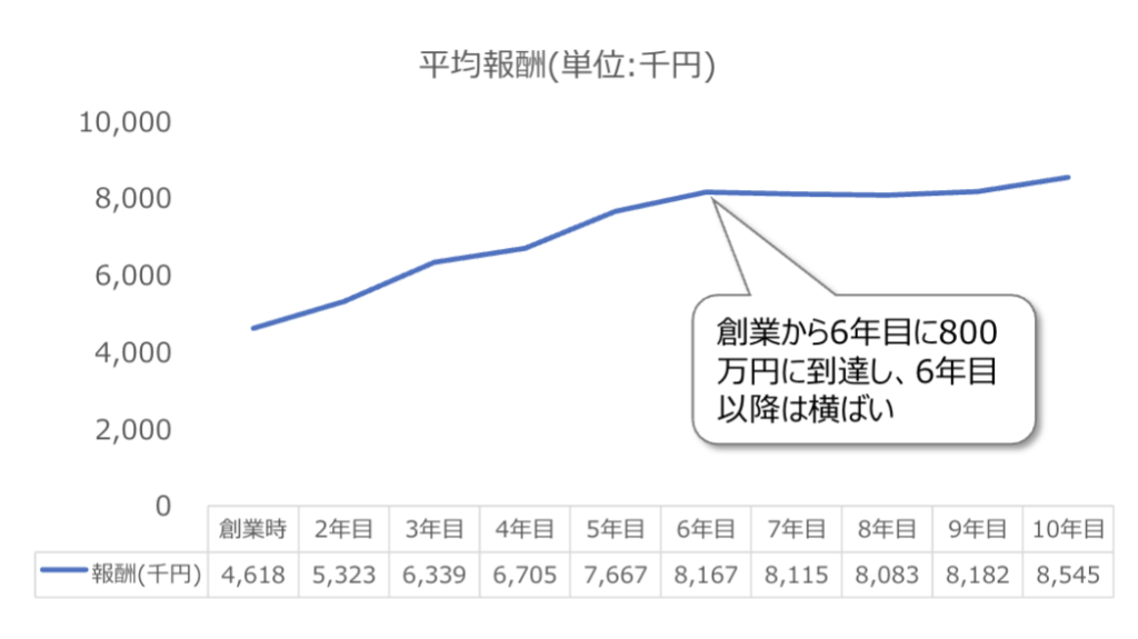 共同創業者の役員報酬推移